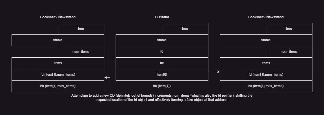 cdstand-struct-exploit