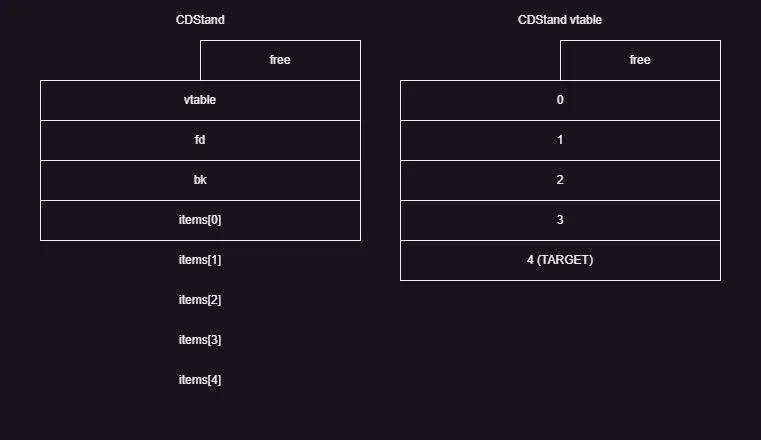 cdstand-vtable-overlap