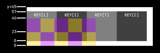 Summary Visualisation